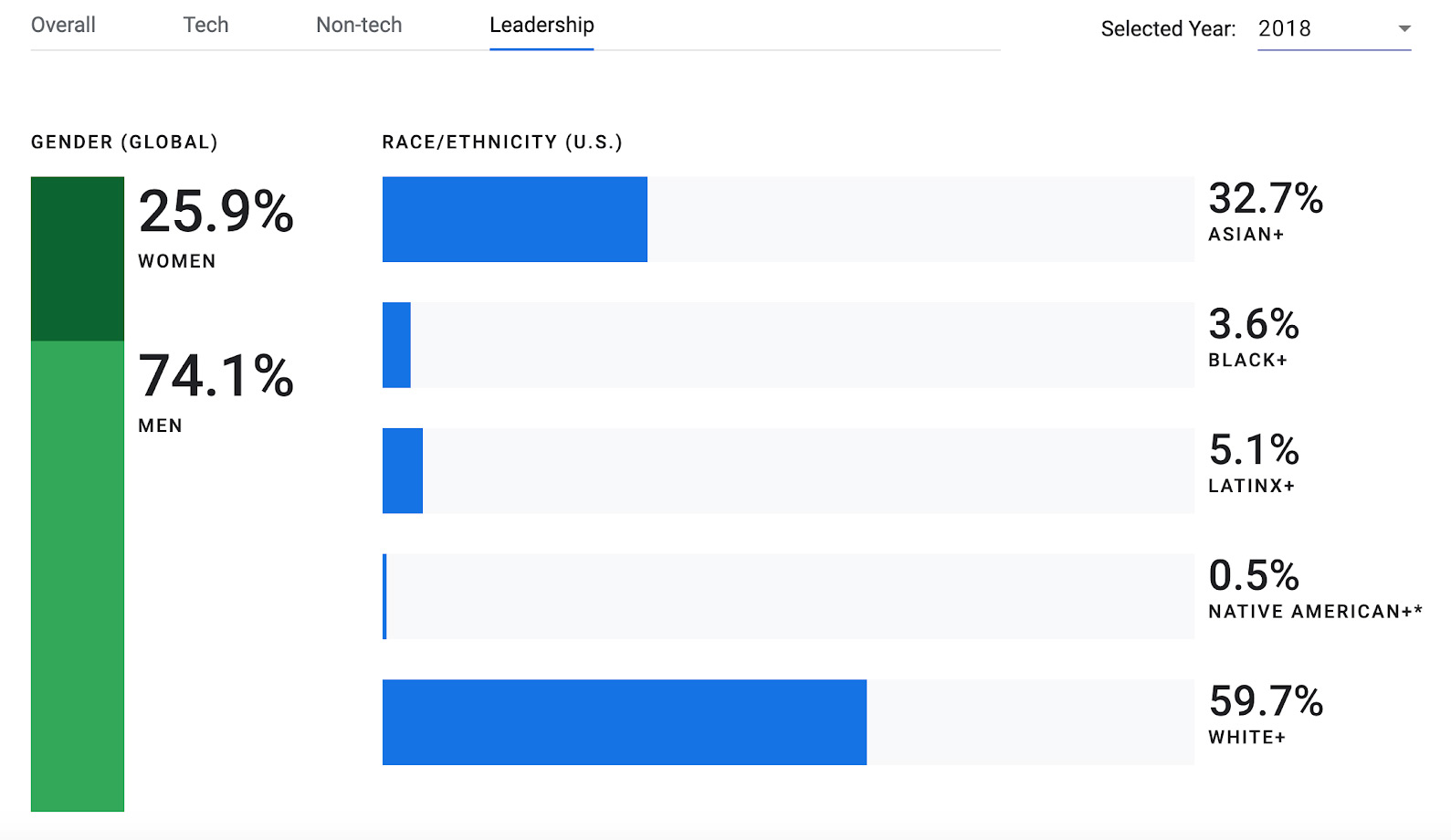 Diversity Statistics in Job Search